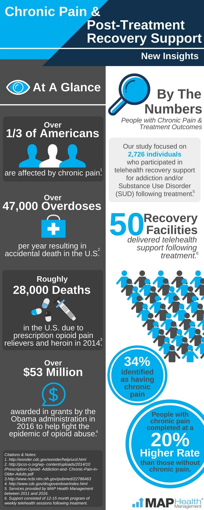 Chronic Pain & Post-Treatment Recovery Support
